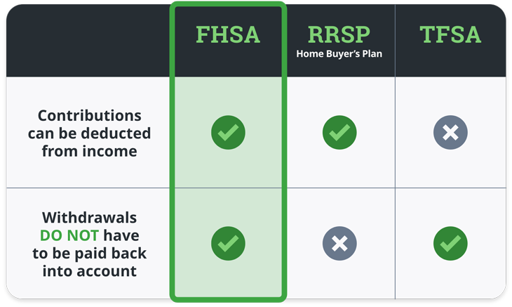 First Home Saving Account Fhsa Overview Questrade Learning Centre