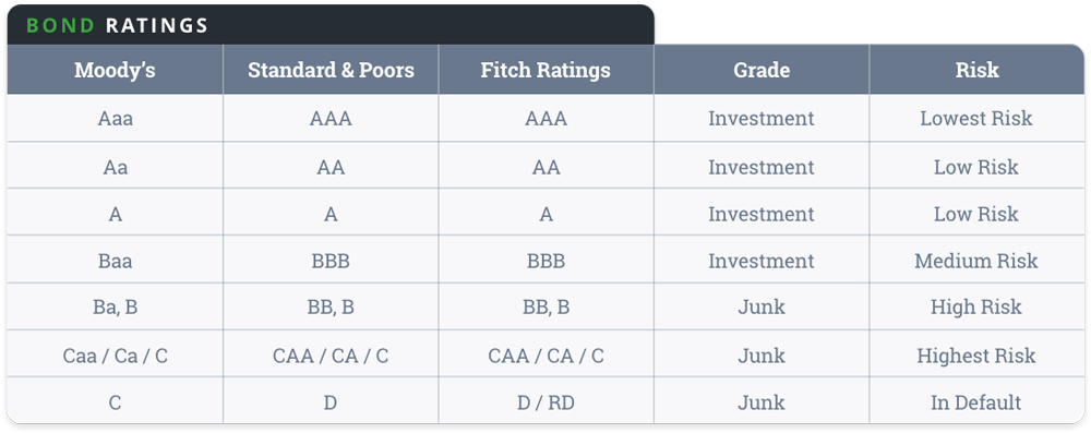 table-of-bond-ratings