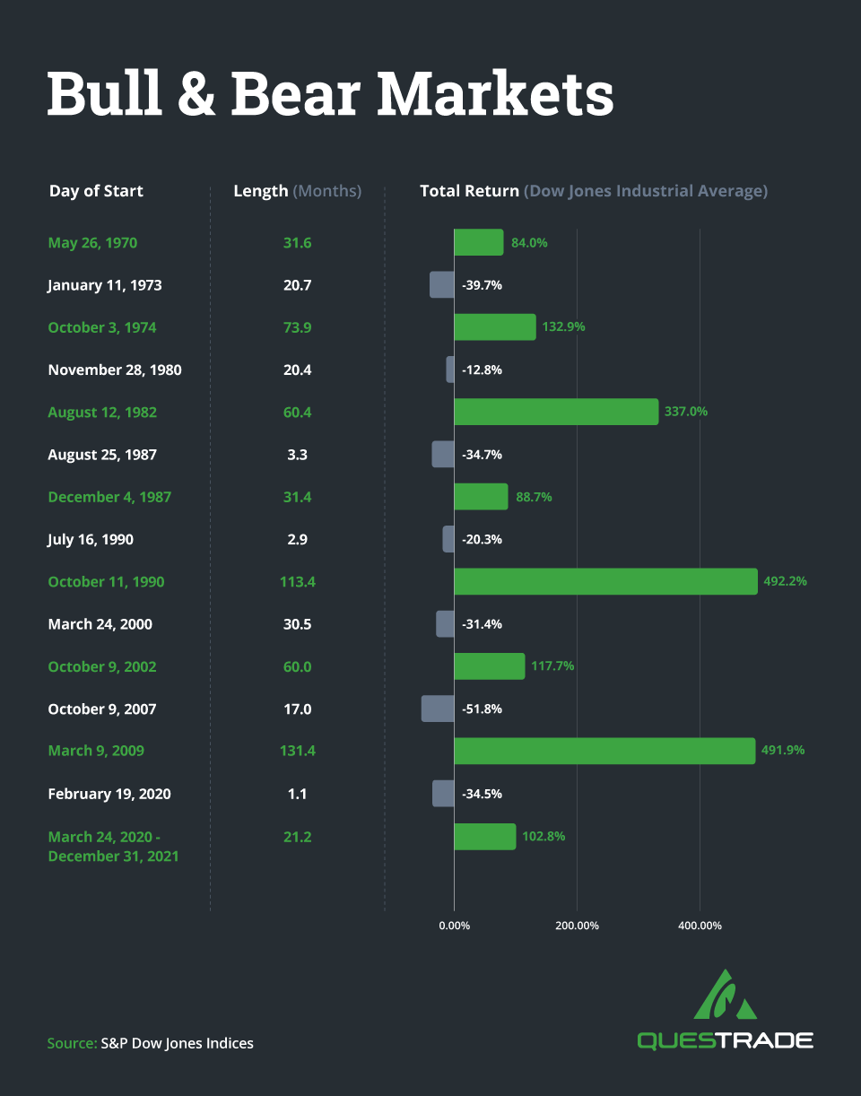 bull-and-bear-markets-bar-graph