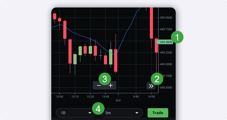 Candlestick sale chart app