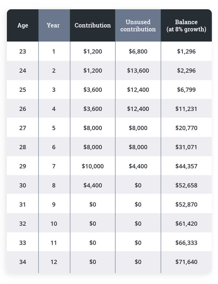 Should I use an FHSA or HBP to save for a down payment