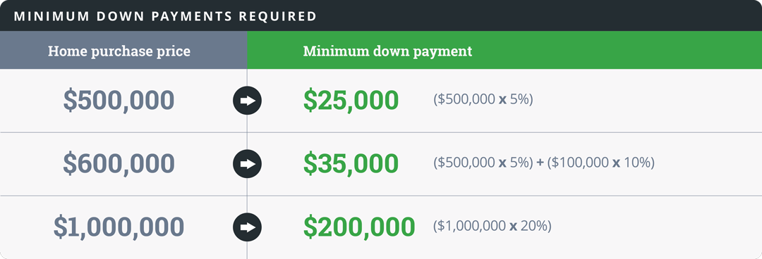 home-buyers-how-large-should-your-down-payment-be-moneysense